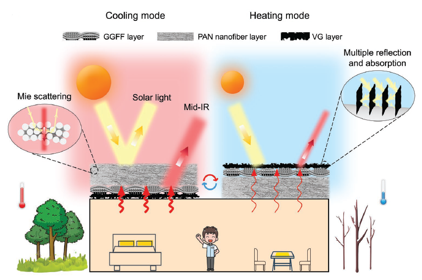 Diagram comparing cooling and heating modes of graphene fabric
